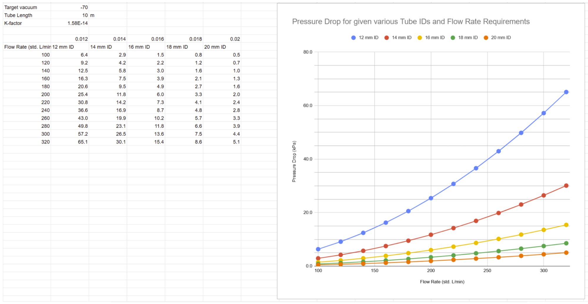 Pressure drop analysis for various tube IDs