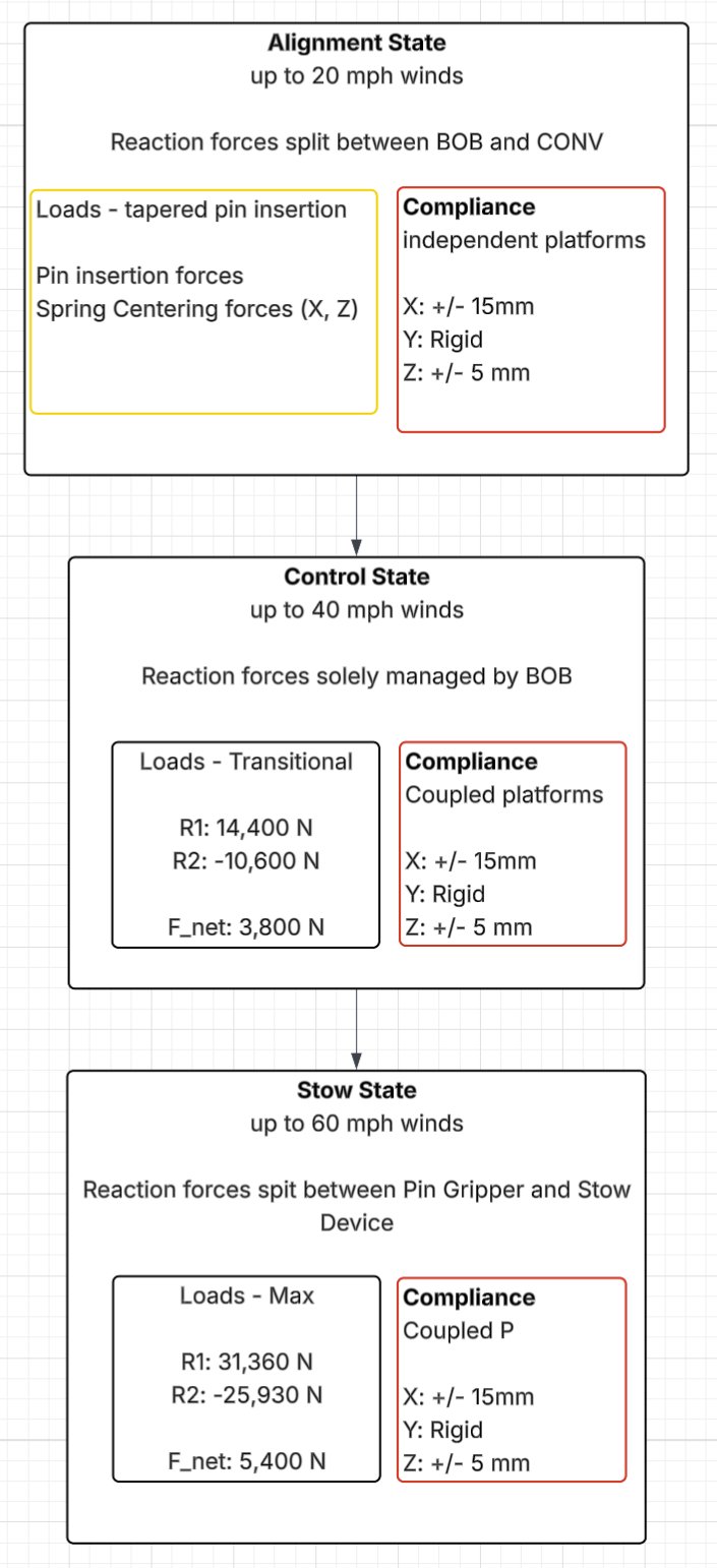 State diagram showing operational modes